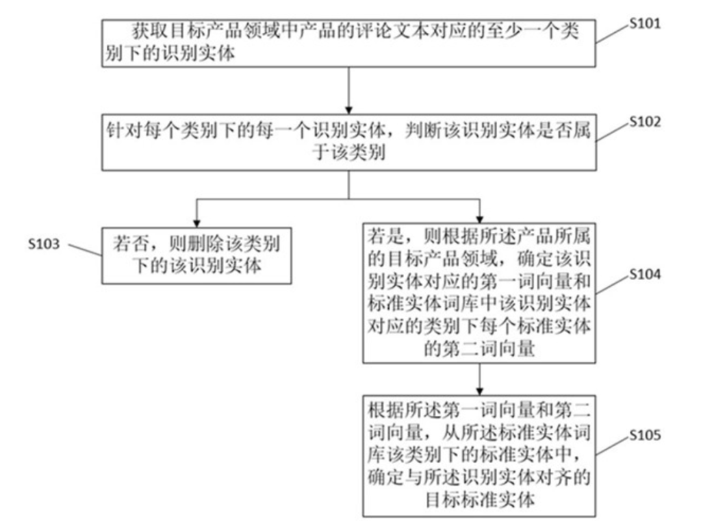 一種實體對齊方法、裝置、設備及介質