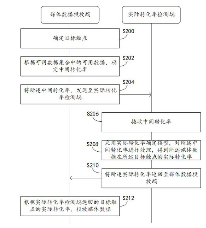 一種媒體數(shù)據(jù)投放方法