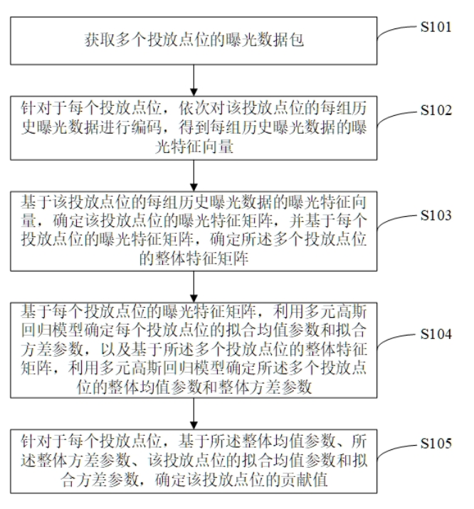 一種投放點位貢獻度的確定方法、裝置及可讀存儲介質