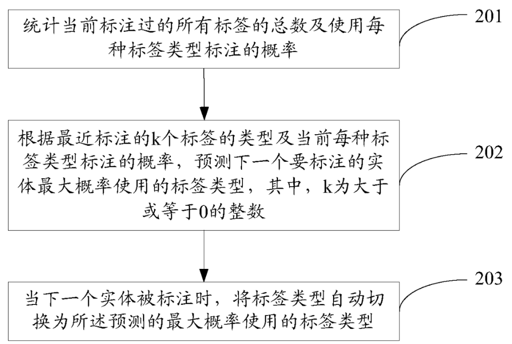 一種標簽切換方法和裝置、計算機可讀存儲介質 一種標簽切換方法和裝置、計算機可讀存儲介質