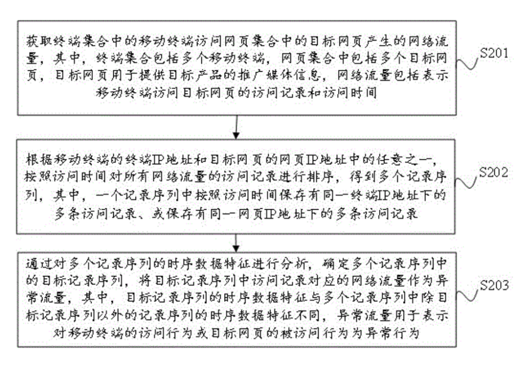 異常流量的檢測方法和裝置、電子設備和存儲介質