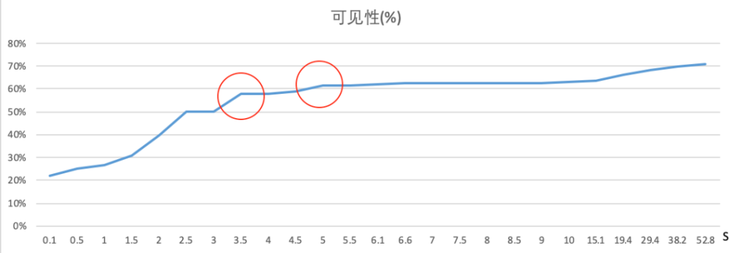 明略科技推出AI眼動模型，黃金C位真香定律當(dāng)仁不讓
