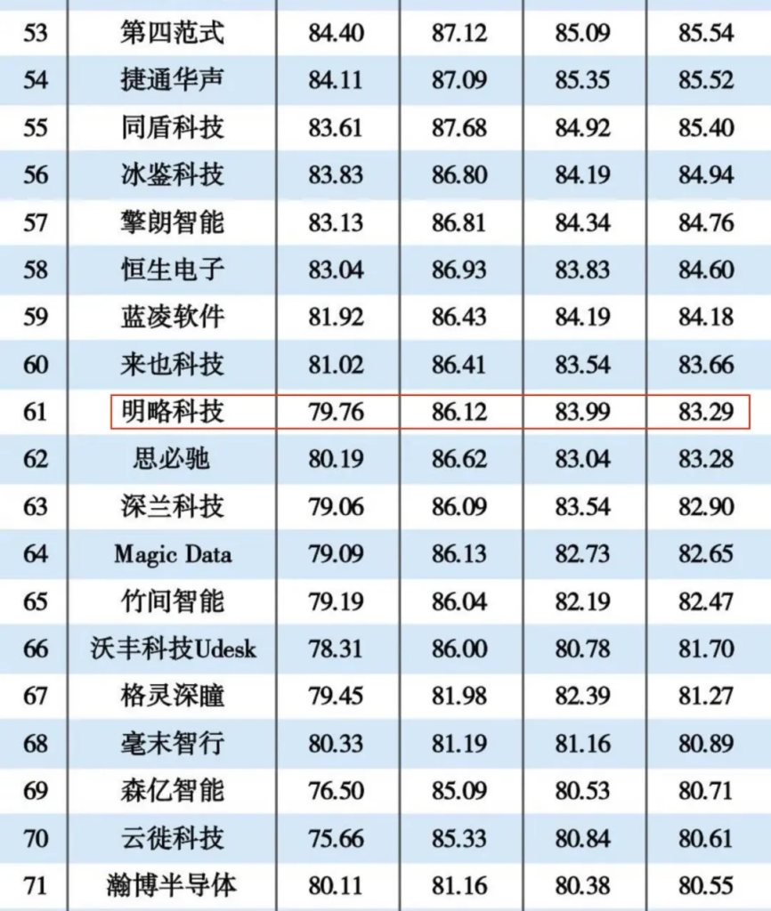 未來可期！明略科技榮登2023人工智能企業排行榜