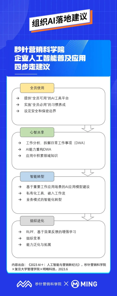 明略科技孫方超:組織應(yīng)用AI,不焦慮、巧落地的實(shí)操建議 明略科技孫方超:組織應(yīng)用AI,不焦慮、巧落地的實(shí)操建議