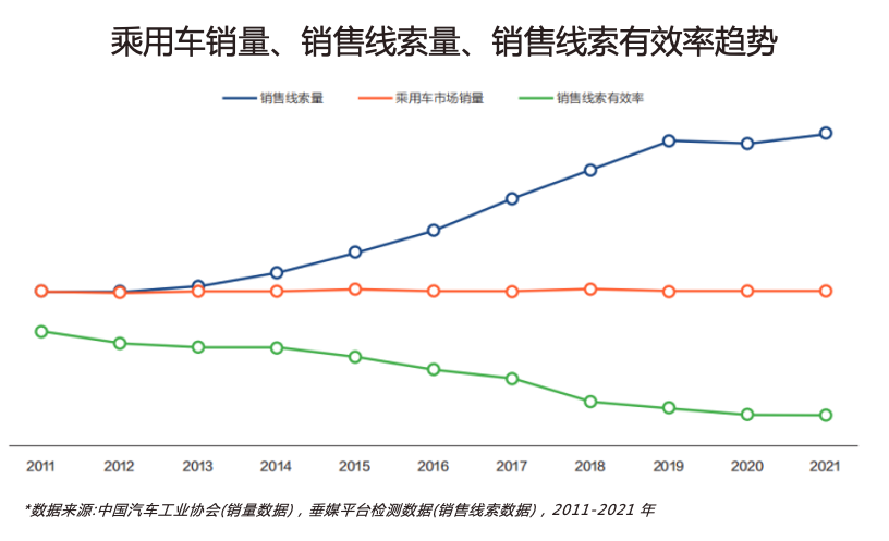 全渠道公域流量引流與沉淀——提升車(chē)企潛客引流效率