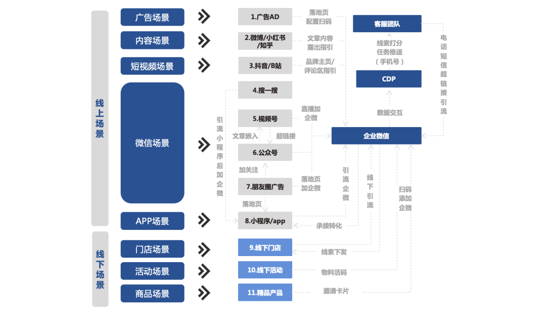 全渠道公域流量引流與沉淀——提升車(chē)企潛客引流效率