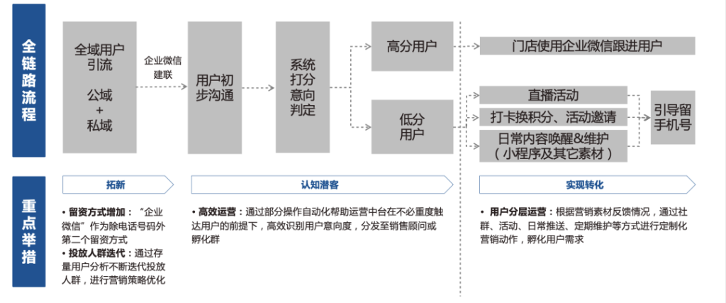 全渠道公域流量引流與沉淀——提升車(chē)企潛客引流效率