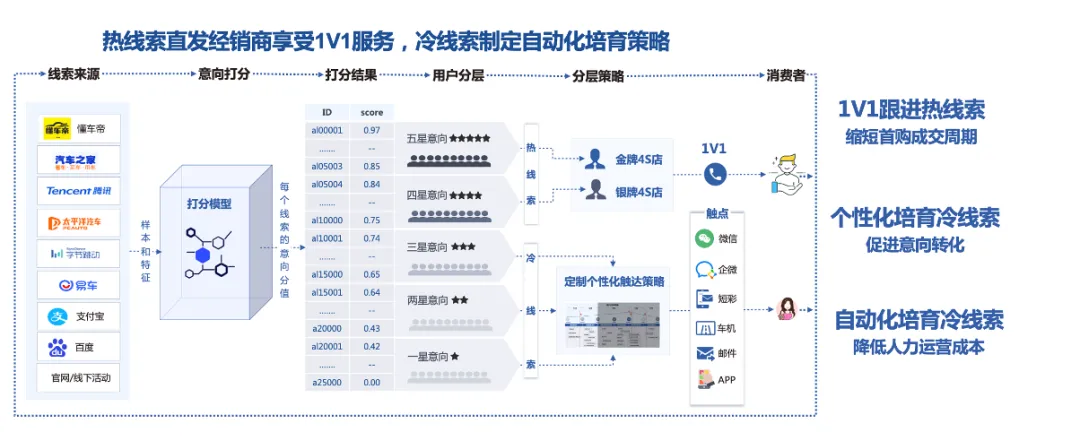車企精細化運營，提升線索轉化實效——解讀CDP車企實戰應用與案例