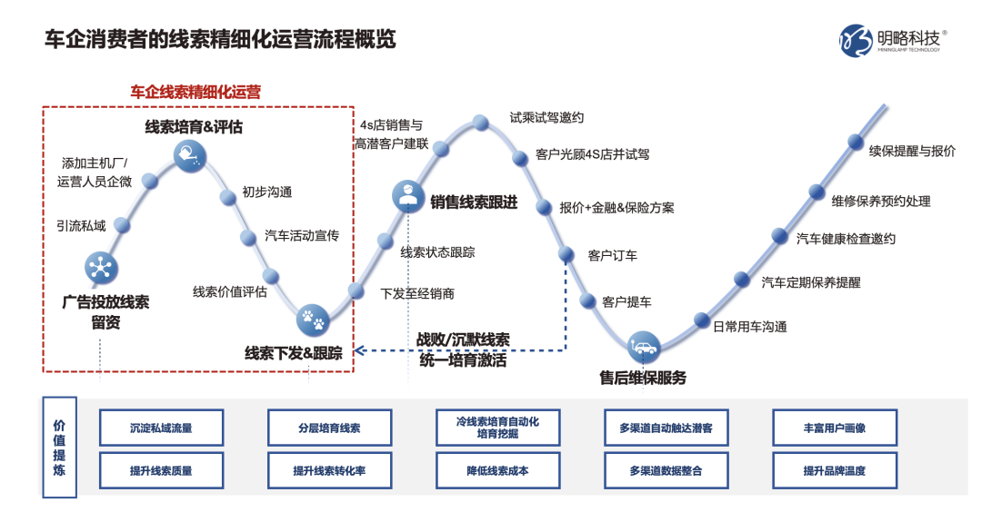 車企精細化運營，提升線索轉化實效——解讀CDP車企實戰應用與案例