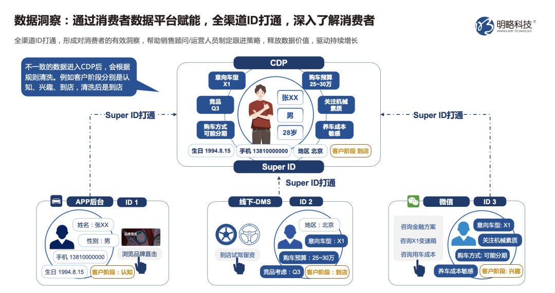 車企精細化運營，提升線索轉化實效——解讀CDP車企實戰應用與案例