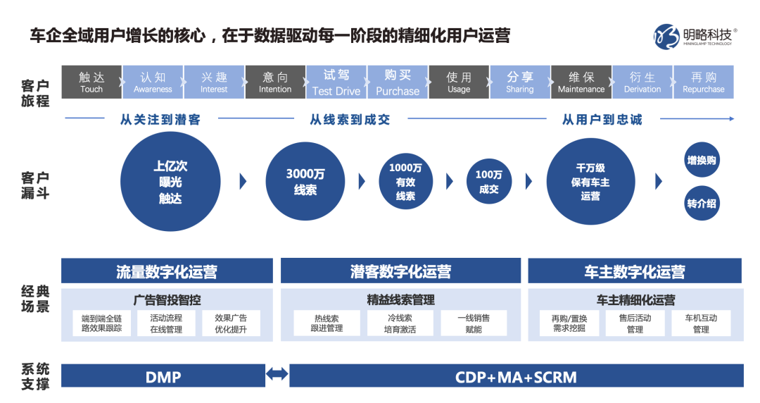 車企精細化運營，提升線索轉化實效——解讀CDP車企實戰應用與案例