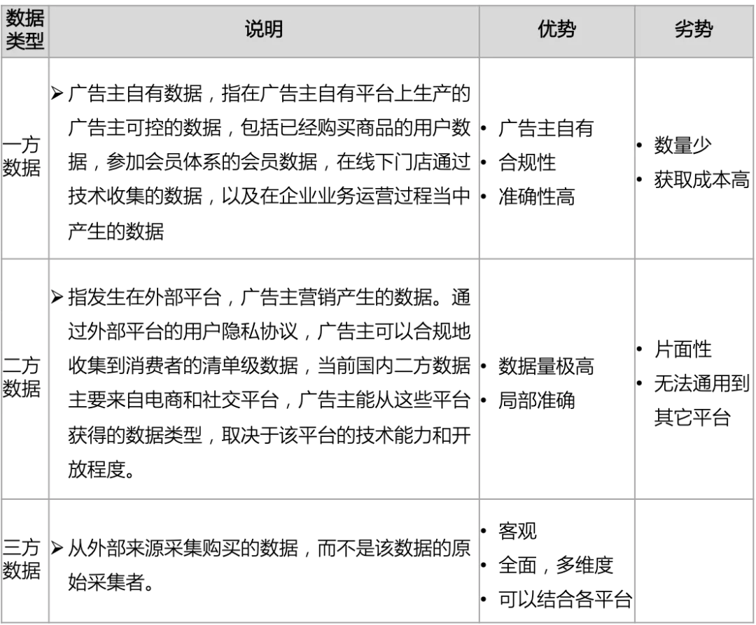 私域指導公域，提升廣告效果 | 明略七問解讀CDP實戰應用與案例