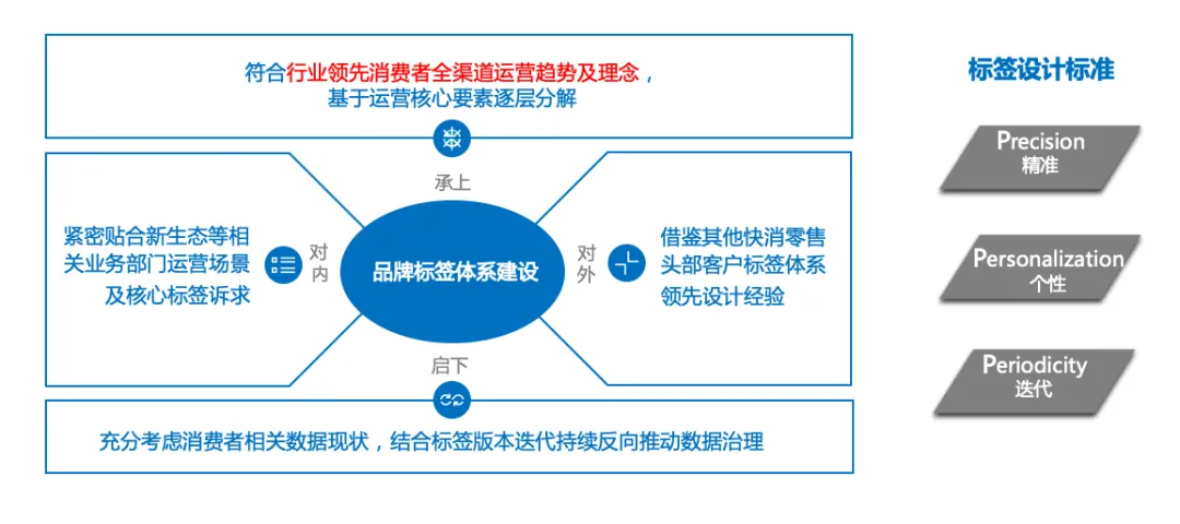 實現(xiàn)“貨找人”，建立全域消費者精細化運營新模式