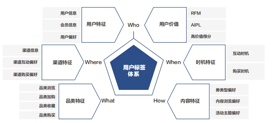 實現(xiàn)“貨找人”，建立全域消費者精細化運營新模式