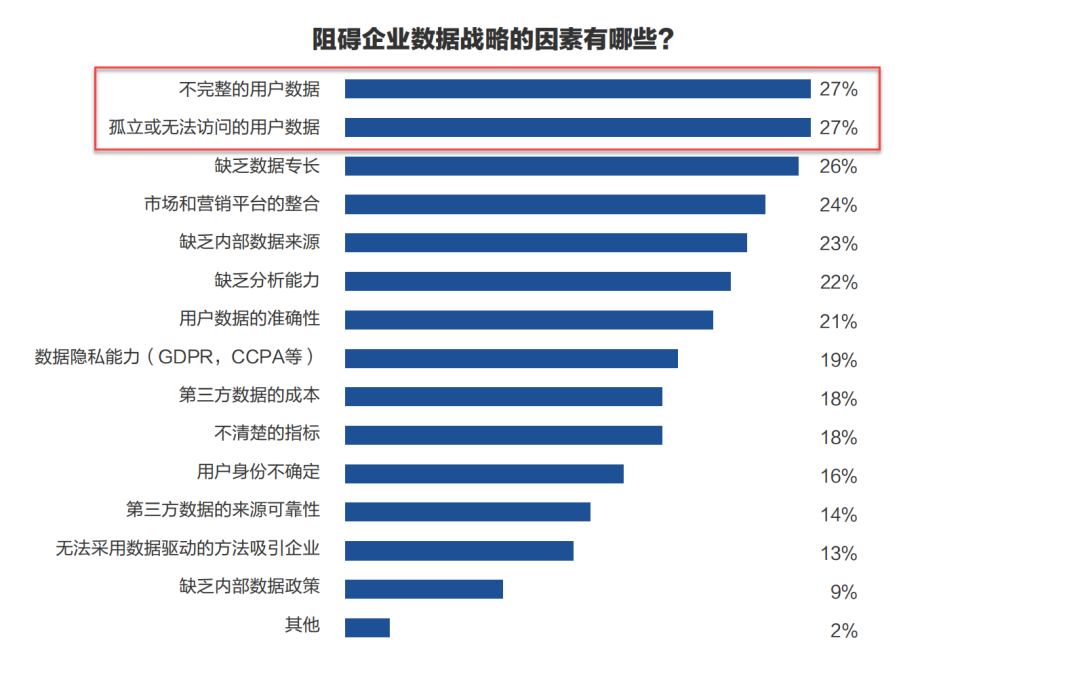 轉化率提升40%！老牌企業通過CDP實現增長破局第一步