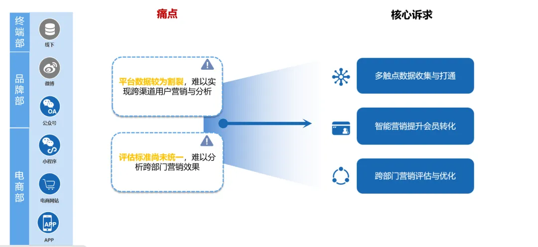 轉化率提升40%！老牌企業通過CDP實現增長破局第一步