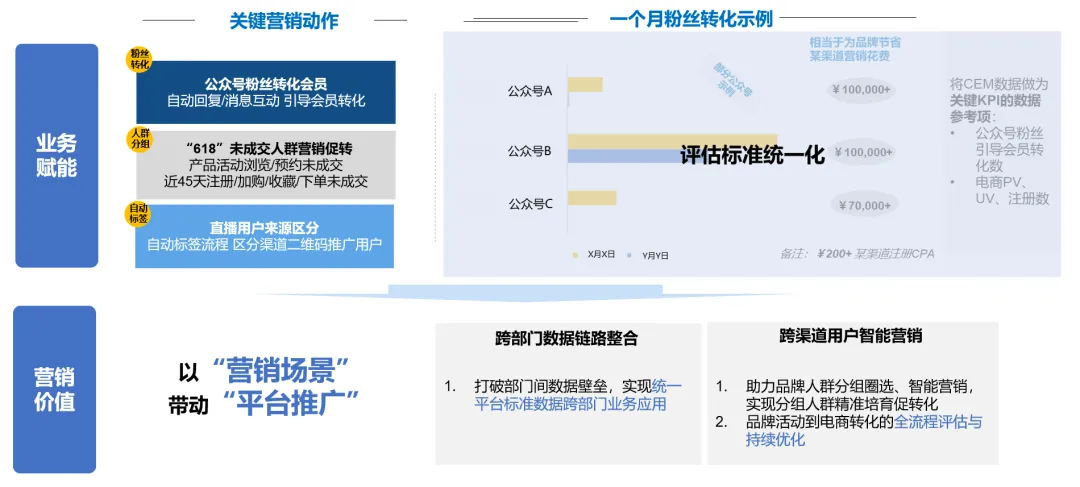 轉化率提升40%！老牌企業通過CDP實現增長破局第一步