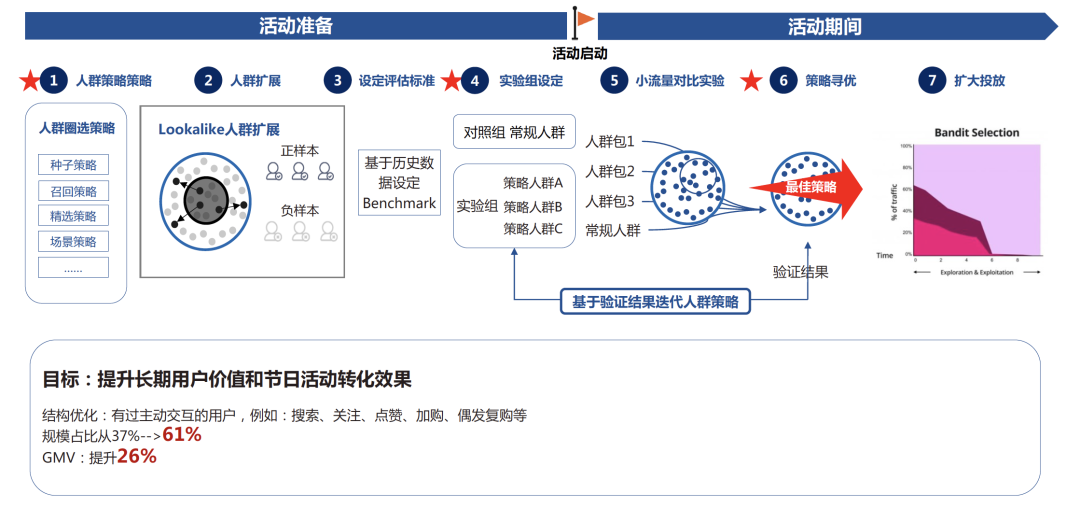 籌備雙十一，零售企業全域用戶增長三步速贏