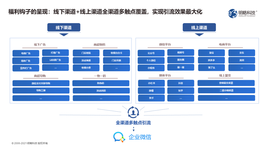 如何玩轉私域運營？全渠道引流“三十六計”