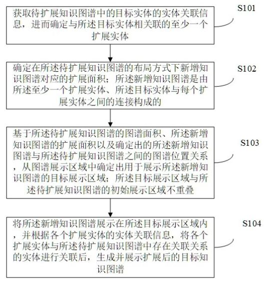 知識圖譜的展示方法、裝置、電子設(shè)備及可讀存儲介質(zhì)