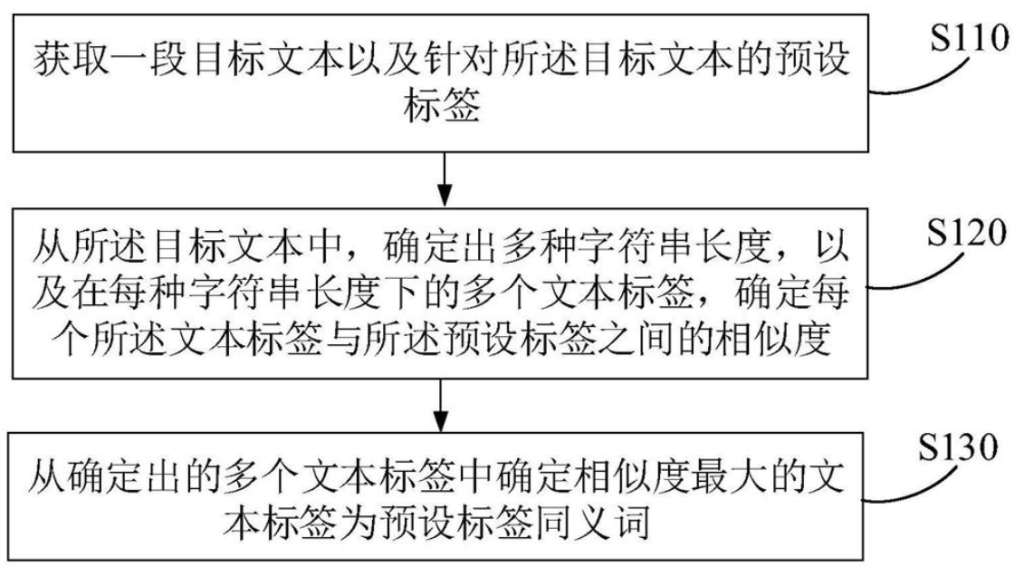 標(biāo)簽同義詞的擴(kuò)充方法、擴(kuò)充裝置、電子設(shè)備及存儲介質(zhì)