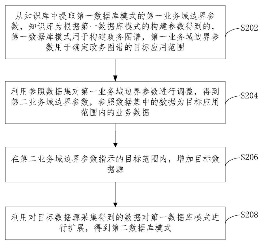 數(shù)據(jù)庫模式擴展方法、裝置、設(shè)備及計算機可讀介質(zhì)