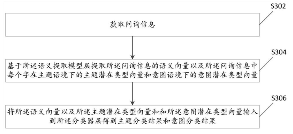 問詢信息分類方法、模型訓(xùn)練方法、裝置和電子設(shè)備