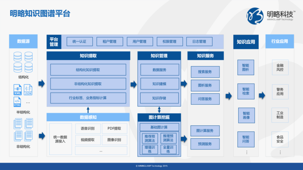 從廣告監測到知識圖譜，明略千億大數據處理能力是如何煉成的