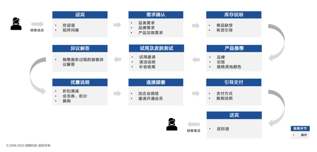 讓銷售環(huán)節(jié)可見可測(cè)量可驅(qū)動(dòng)！明略科技入選《2023愛分析·認(rèn)知智能實(shí)踐報(bào)告》