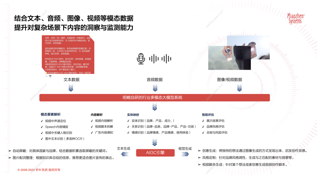 一文了解：多模態大模型有什么用？多模態技術如何賦能營銷？| 明略科技