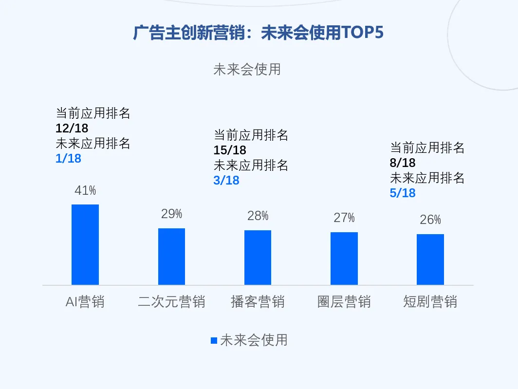 2025媒介投資前瞻：品牌如何平衡“紅海”機會與“洼地”潛力？