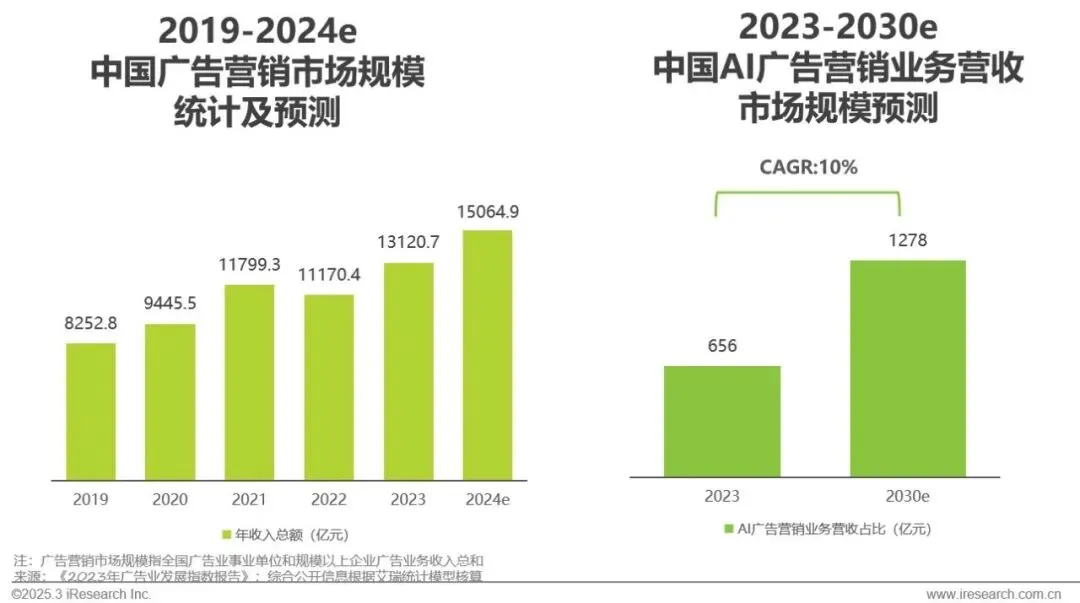明略科技入選艾瑞咨詢《2024年中國營銷行業(yè)AI應(yīng)用發(fā)展研究報(bào)告》標(biāo)桿案例
