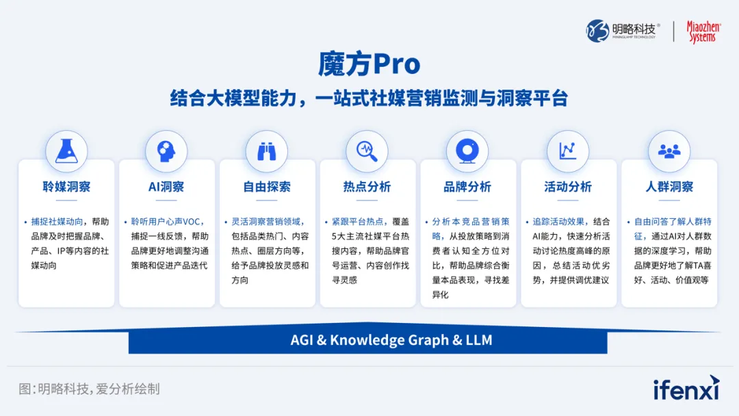 AI洞察賦能社媒營銷，魔方Pro助力頭部食飲企業(yè)實現(xiàn)營銷創(chuàng)新突破｜案例研究