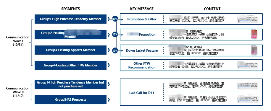 案例拆解丨明略科技 CDP+MA 如何通過(guò)數(shù)據(jù)模型驅(qū)動(dòng)，實(shí)現(xiàn)品牌千人千面營(yíng)銷(xiāo)增長(zhǎng)