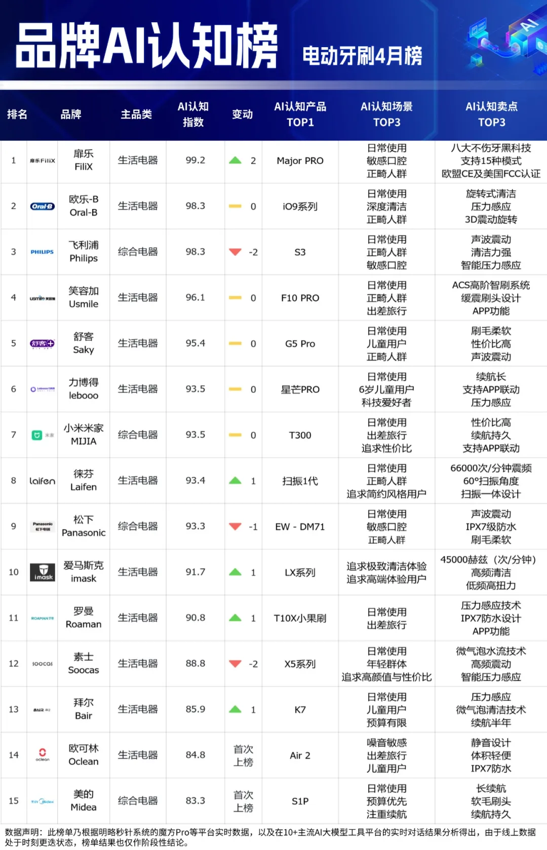 品牌AI認(rèn)知榜最新揭曉！多家黑馬品牌強(qiáng)勢(shì)突圍，母嬰品類全新上線