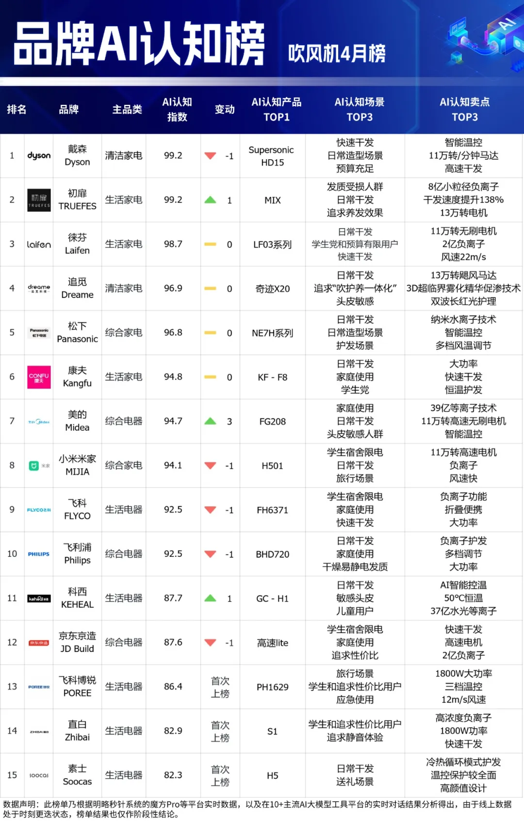 品牌AI認(rèn)知榜最新揭曉！多家黑馬品牌強(qiáng)勢(shì)突圍，母嬰品類全新上線