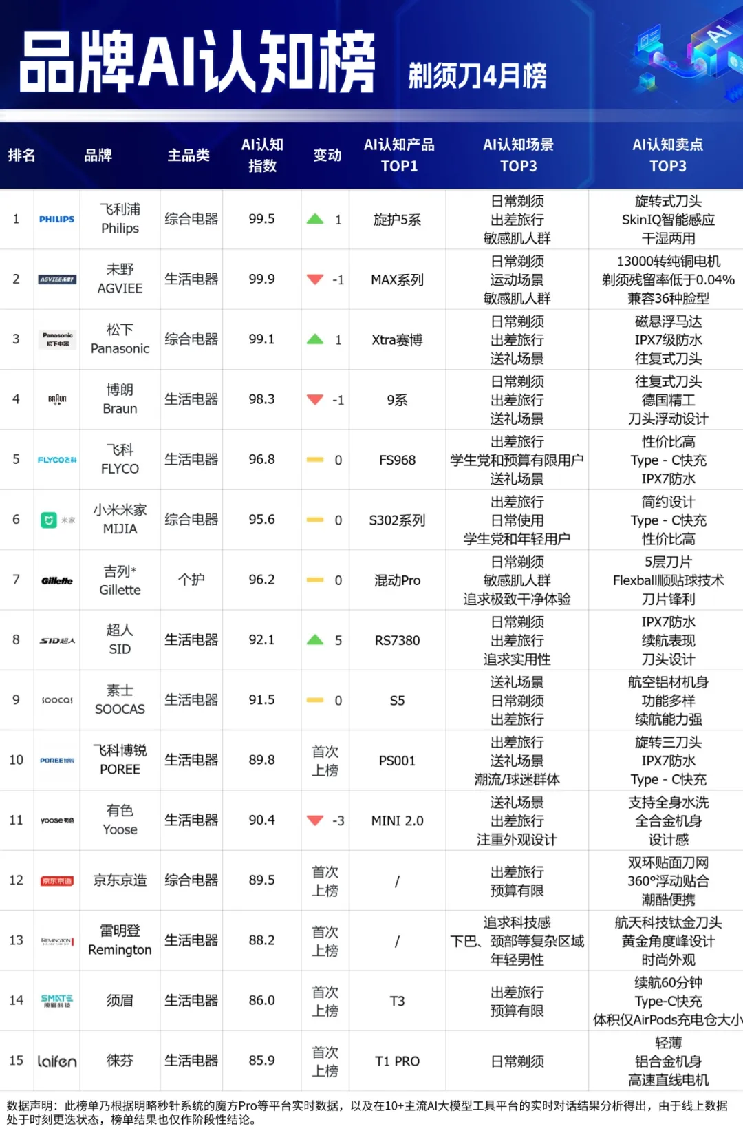 品牌AI認(rèn)知榜最新揭曉！多家黑馬品牌強(qiáng)勢(shì)突圍，母嬰品類全新上線