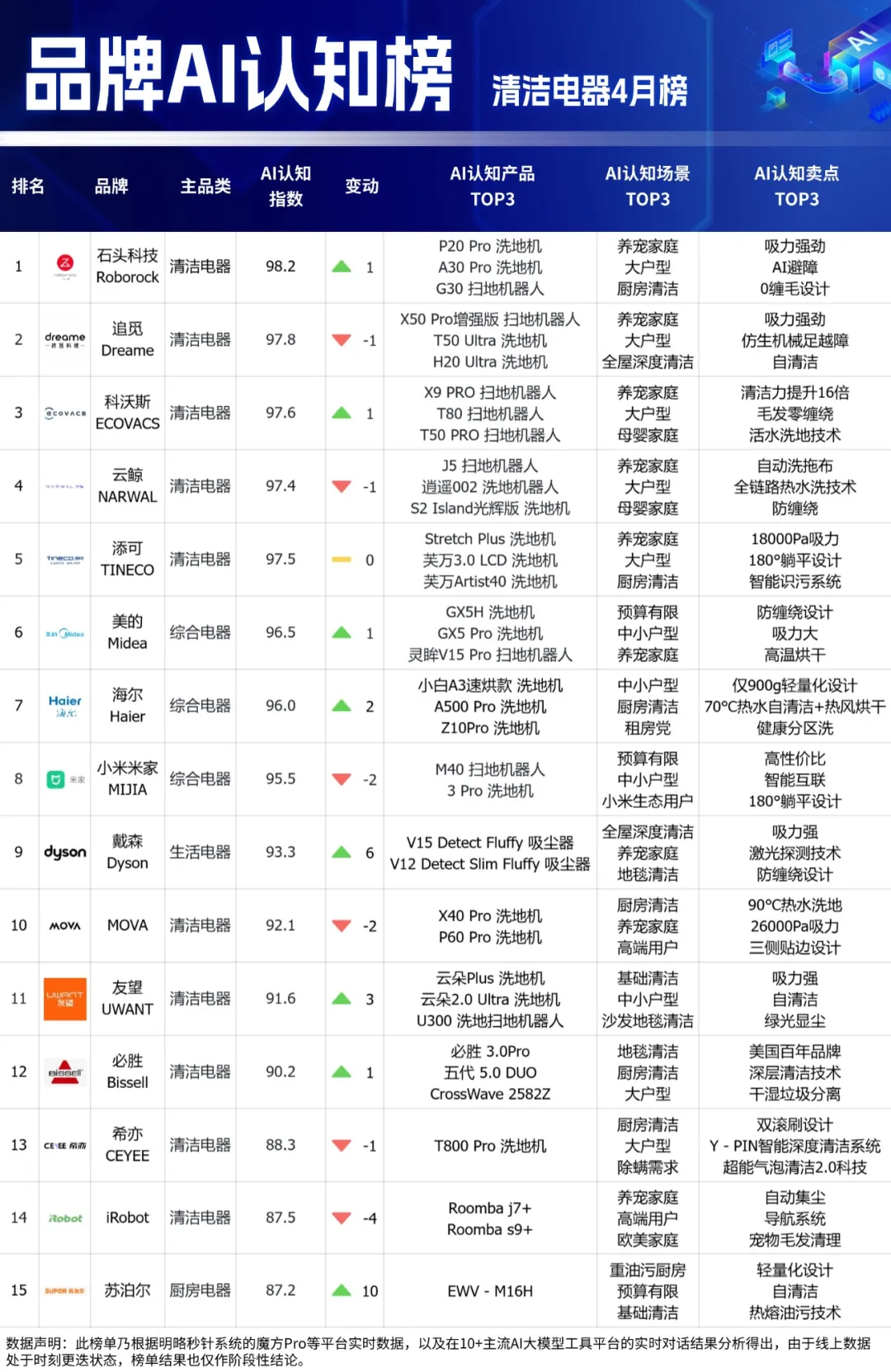 品牌AI認(rèn)知榜最新揭曉！多家黑馬品牌強(qiáng)勢(shì)突圍，母嬰品類全新上線