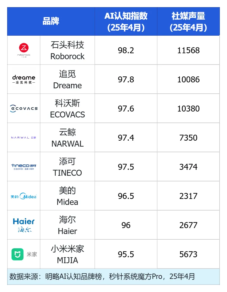 清潔家電頭部品牌競爭加劇，社媒聲量領(lǐng)先的品牌在AI推薦中失勢(shì)？ | 品牌AI認(rèn)知榜3-4月清潔家電排名解讀