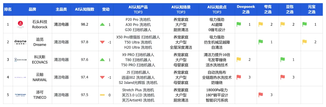 清潔家電頭部品牌競爭加劇，社媒聲量領(lǐng)先的品牌在AI推薦中失勢(shì)？ | 品牌AI認(rèn)知榜3-4月清潔家電排名解讀