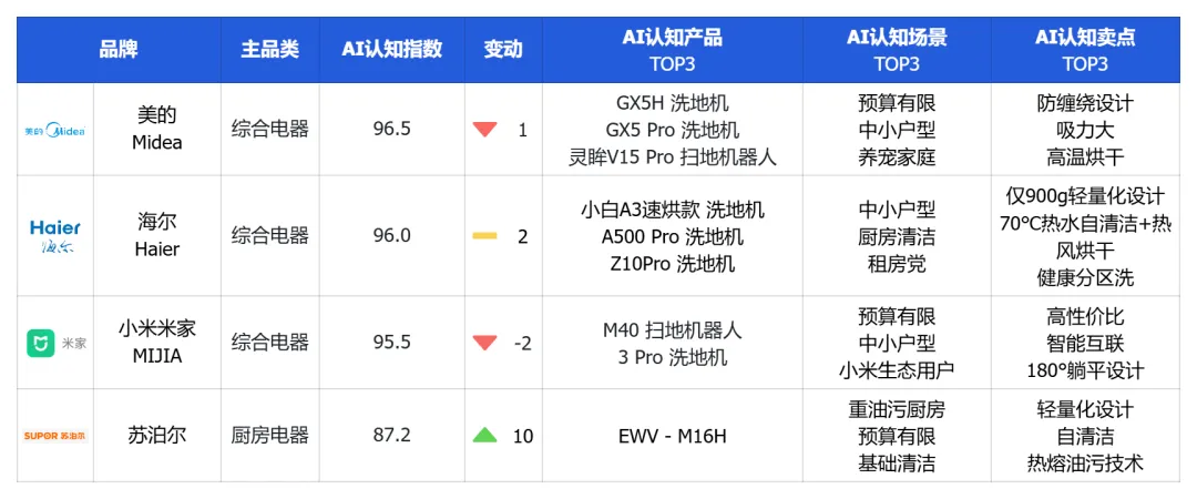 清潔家電頭部品牌競爭加劇，社媒聲量領(lǐng)先的品牌在AI推薦中失勢(shì)？ | 品牌AI認(rèn)知榜3-4月清潔家電排名解讀