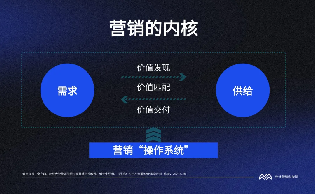 5張圖，看懂AI重塑營銷的底層邏輯