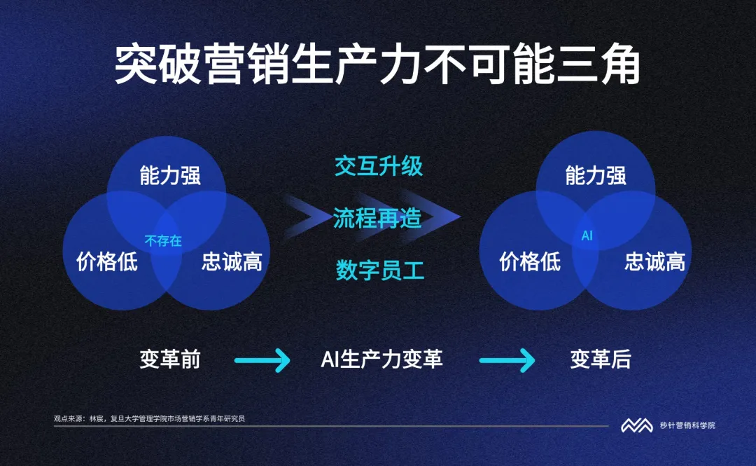 5張圖，看懂AI重塑營銷的底層邏輯