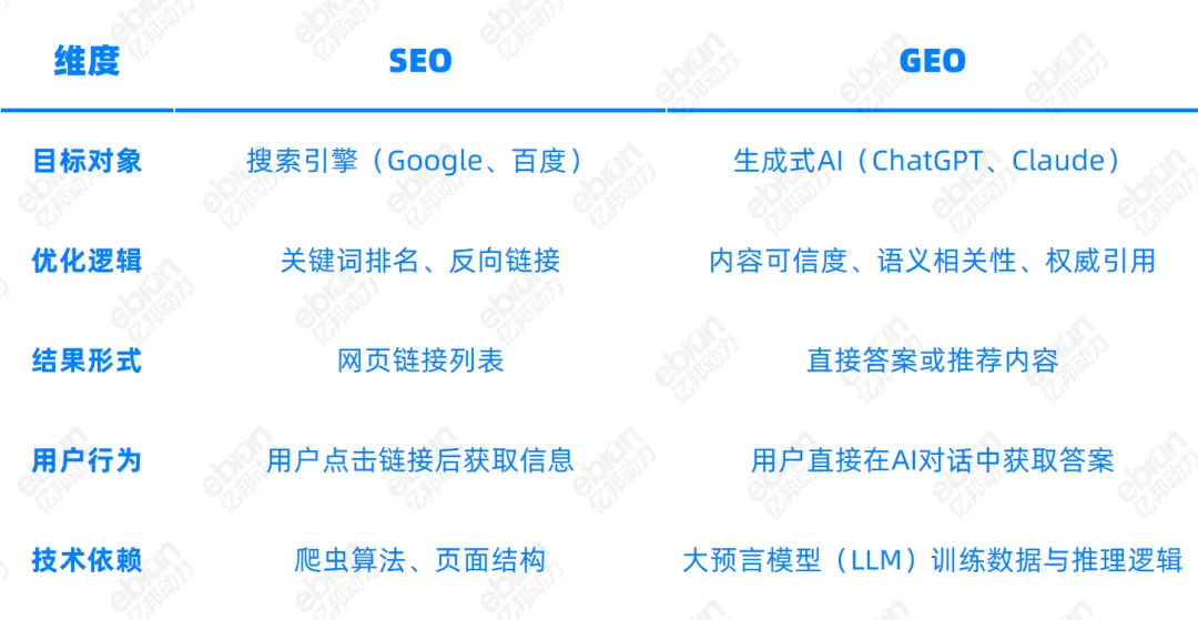 行業觀察 | 72%消費者信AI下單，GEO是品牌生存唯一出路嗎？