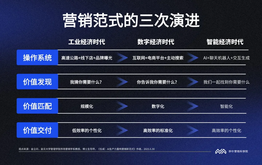 5張圖，看懂AI重塑營銷的底層邏輯