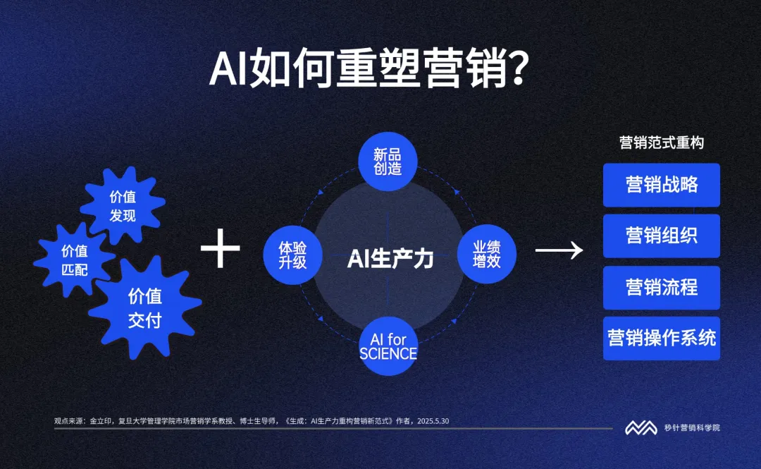 5張圖，看懂AI重塑營銷的底層邏輯