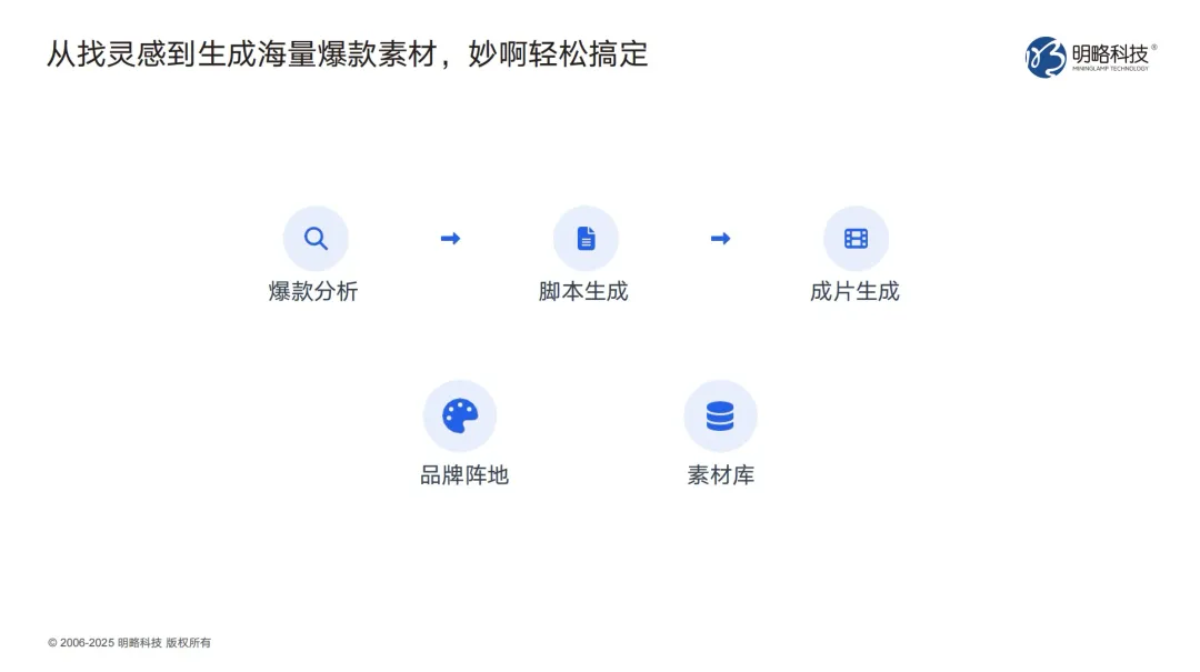 三步做出爆款投流視頻?「妙啊」7天免費用,助你輕松成片! 三步做出爆款投流視頻?「妙啊」7天免費用,助你輕松成片!