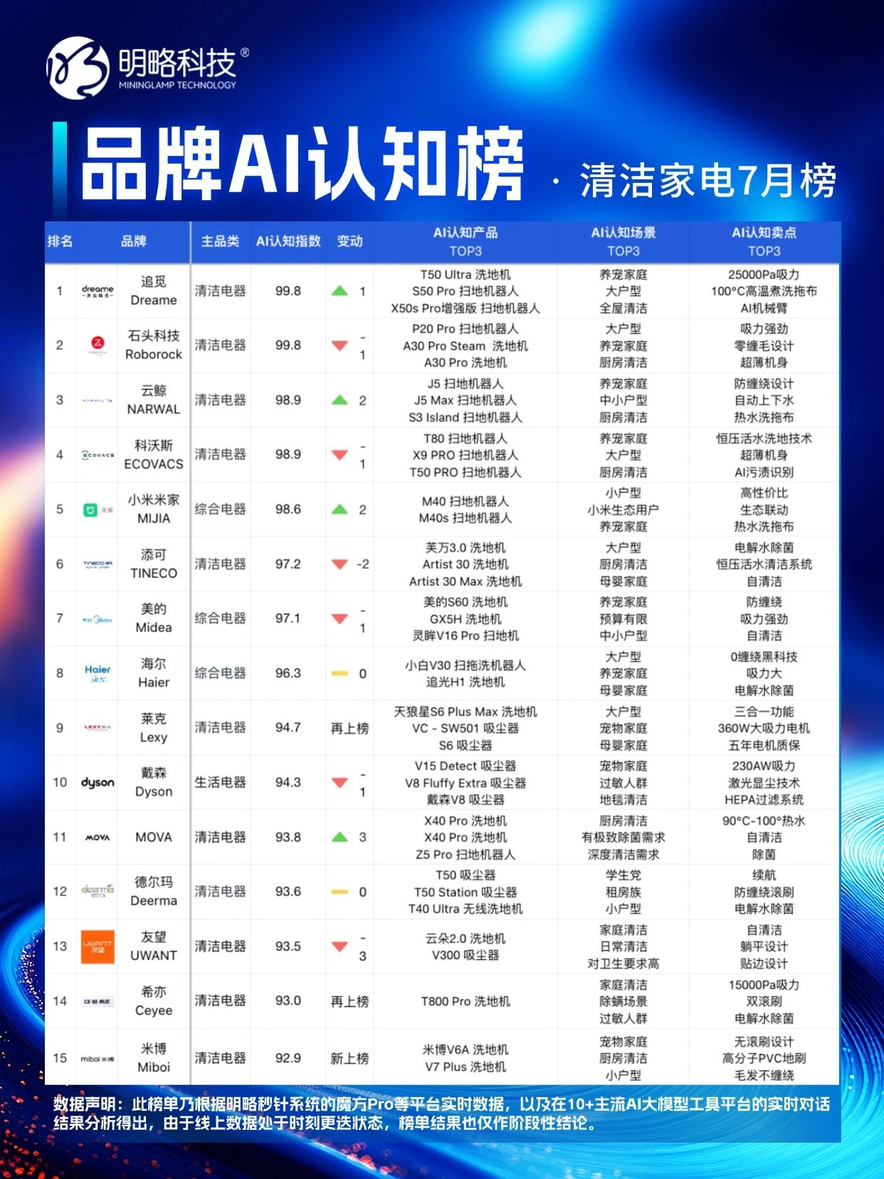 明略科技「品牌AI認知榜」7 月新榜，誰在 “卷” 誰在 “穩”？