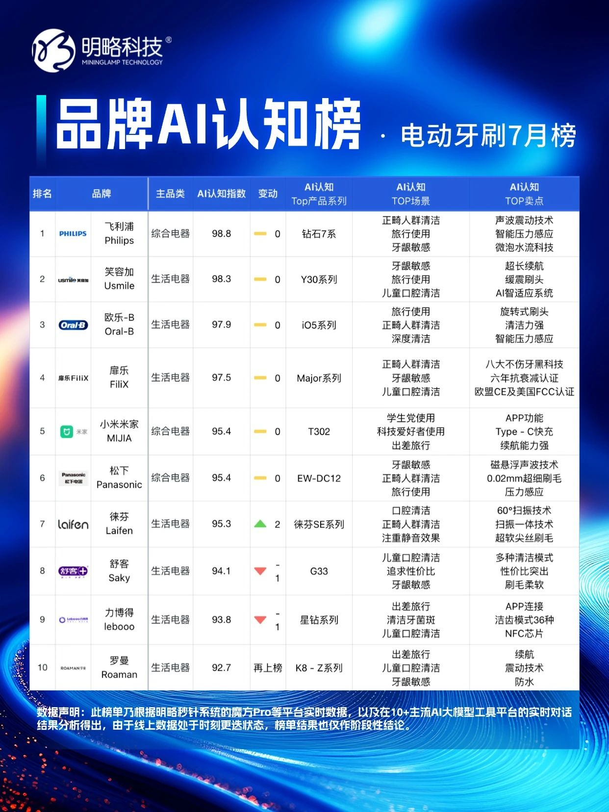 明略科技「品牌AI認知榜」7 月新榜，誰在 “卷” 誰在 “穩”？