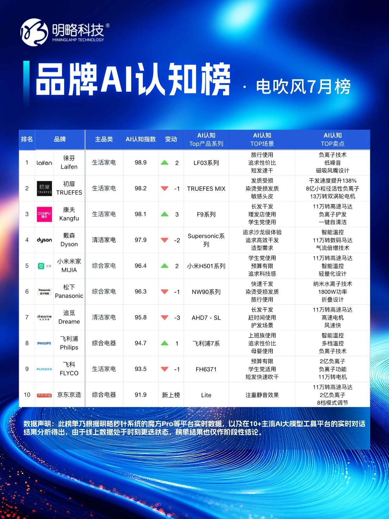 明略科技「品牌AI認知榜」7 月新榜，誰在 “卷” 誰在 “穩”？